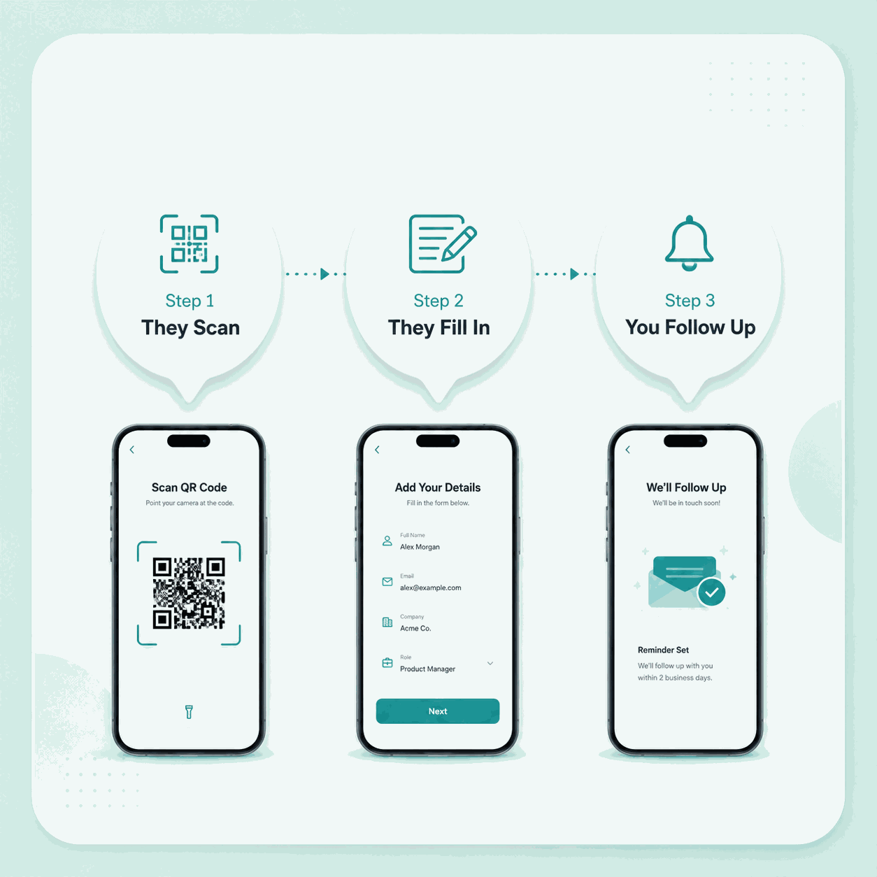 Animated: They Scan → They Fill In → You Follow Up